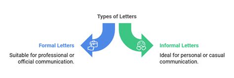 How to Write Formal Letters With Example - English Class 8 PDF Download