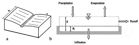 Water Sensitive Cities: An Integrated Approach to Enhance Urban Flood ...