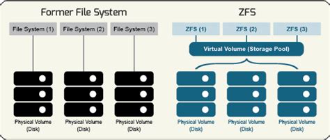 Image result for File System ZFS Icon