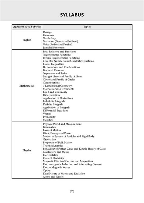 Indian Air Force Agniveer Vayu Chapter-wise Question Bank | English ...