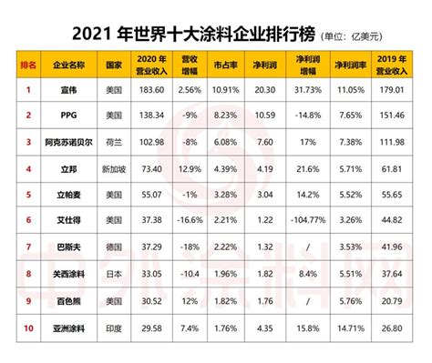 2017全球顶级涂料企业排行榜详细名单 - 中国品牌榜