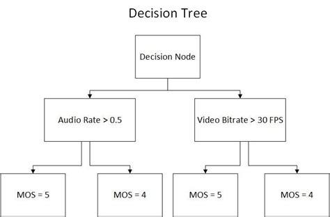 Decision Tree Classification 的图像结果
