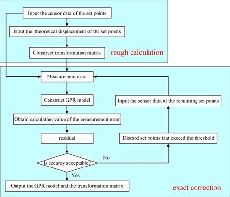 Calculation Process 的图像结果