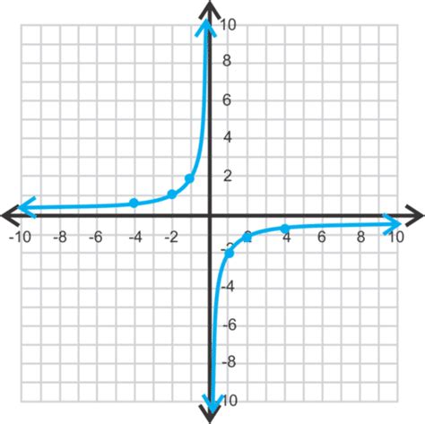 Image result for Reciprocal Function Graph