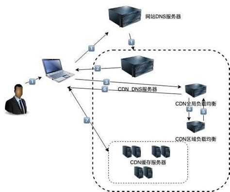cdn加速服务器原理是什么(CDN是如何做到视频加速的，主要原理是什么？) - 世外云文章资讯