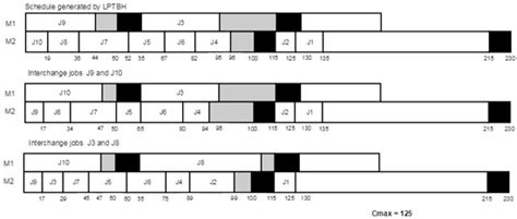Modeling and Solving Scheduling Problem with m Uniform Parallel ...