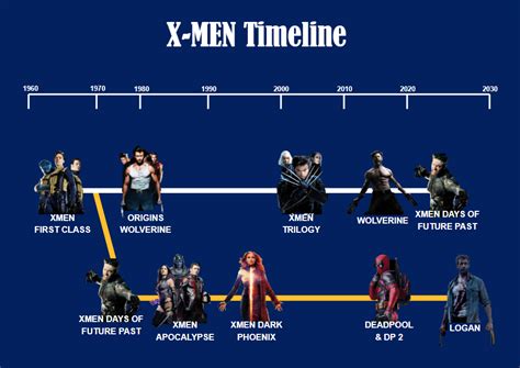 Image result for X-Men Timeline Explained