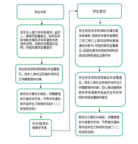 学生休学与复学手续办理流程--邵阳学院教务处 教学监控与评估中心、教师教学发展中心