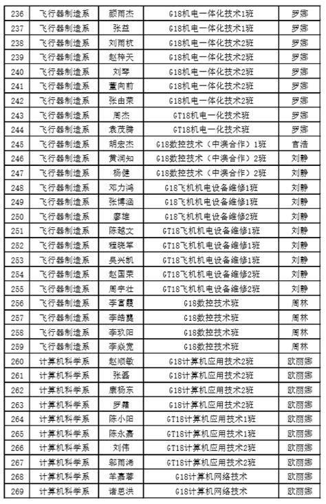 2018-2019学年度“三好学生”名单-四川航天职业技术学院