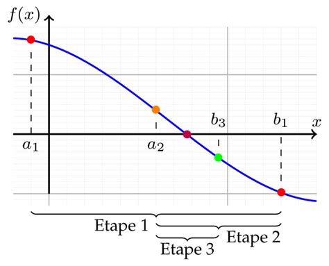 Image result for Programme Python Algorithme Dichotomie