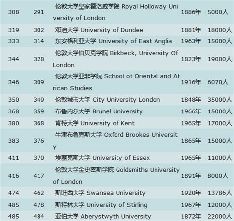英国排名前30大学申请人数和录取率大揭秘！