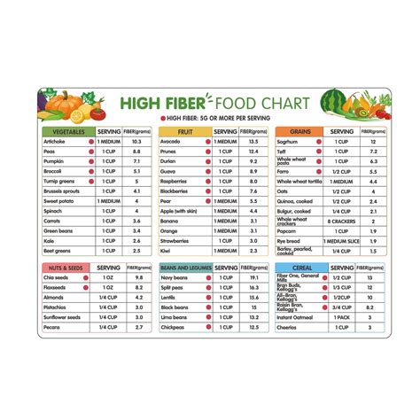 High Fiber Food Chart Refrigerator Magnet - Walmart.com