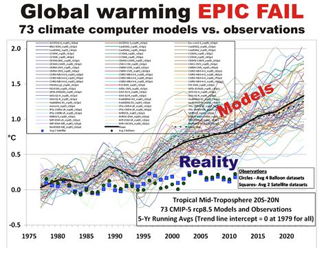 Climate Models 的图像结果