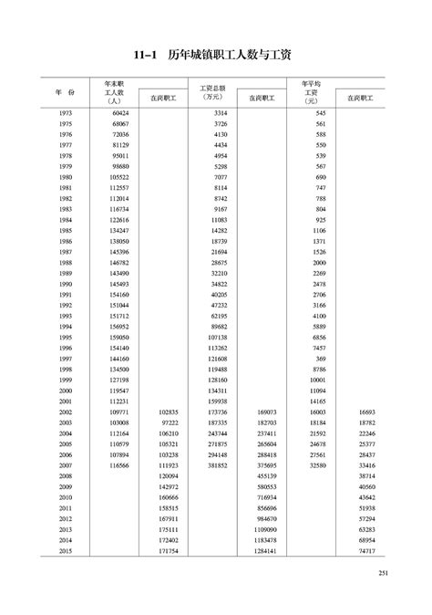 11-1 历年城镇职工人数与工资