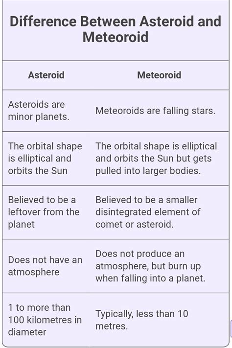 Write any 3 differences between Asteroids and Meteoroids - Brainly.in