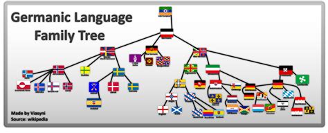 Image result for German Language Family Tree
