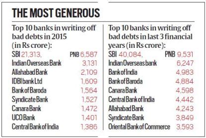The Great Indian Circus: Rs. 1.14 Lakh Crore Of Bad Debts Written Off ...