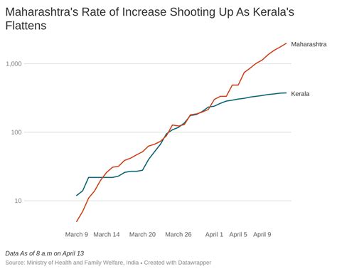 Tamil Nadu 3rd state to cross 1,000 COVID-19 cases; Kerala’s curve ...