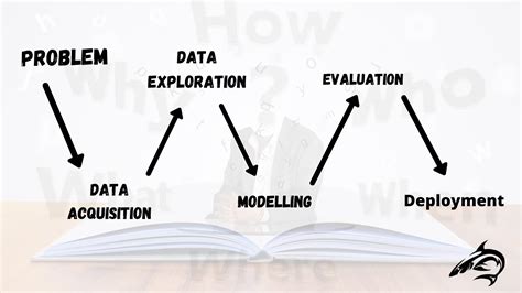 Image result for Ai Project Cycle Problem Scoping Class 9