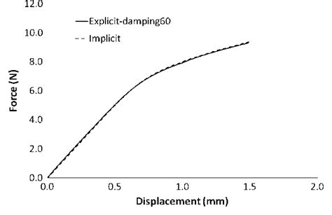 Explicit Solution vs Implicit Solution 的图像结果