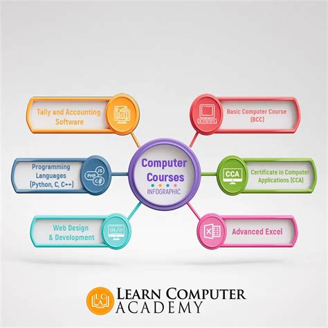 Computer Course Jobs 的图像结果