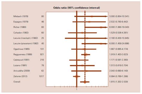 Role of Citicoline in the Management of Traumatic Brain Injury