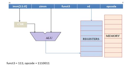 RISC V RV32I - BASE INSTRUCTION SET | Maxvy Technologies