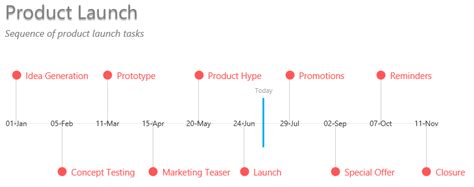Excel Timeline Graph 的图像结果