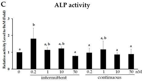 Intermittent Administration of Parathyroid Hormone 1–34 Enhances ...