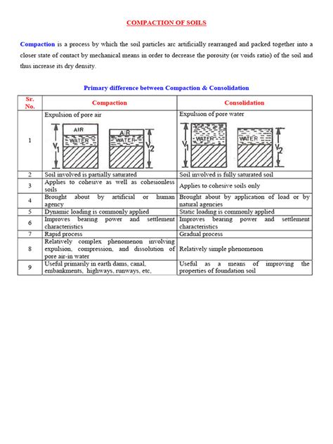 Image result for Compaction Process