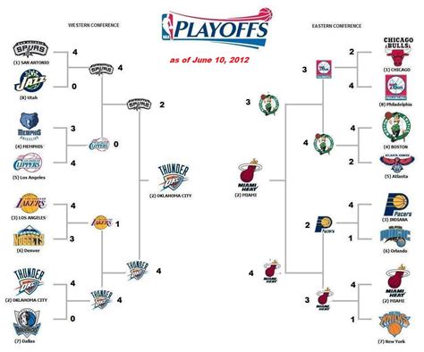 NBA Playoffs 2012
