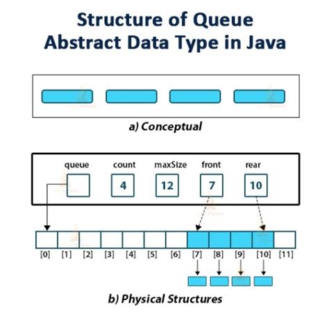 Image result for Abstract Data Type Example Java