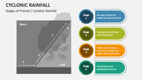 Image result for Cyclonic Rainfall Explained