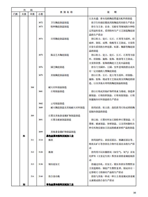 行业领域十大分类有哪些（中国最全的行业分类明细）_行业分类_阳光行业网