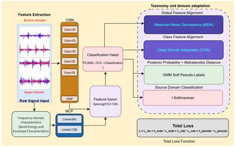 A Bearing Fault Diagnosis Method Based on Dual-Stream Hybrid-Domain ...