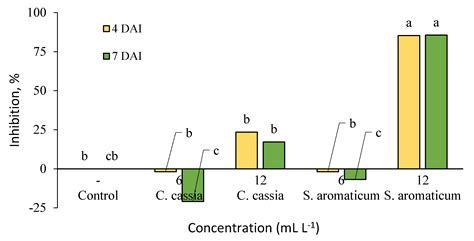 The Extracts of Cinnamon and Clove as Potential Biofungicides against ...