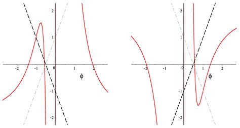De Sitter Solutions in Einstein–Gauss–Bonnet Gravity