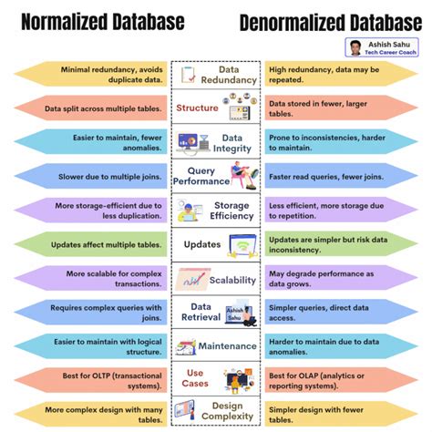 Normalized and Denormalized Data Examples 的图像结果