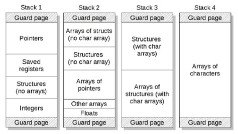 Main Stack Layout 的图像结果