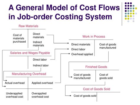 Image result for Job Order Costing System Tutorial