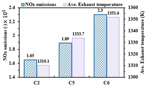 A Numerical Study on Key Thermal Parameters and NOx Emissions of a ...