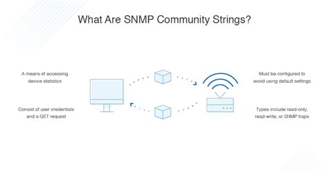 Image result for SNMP String