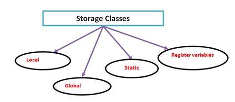 Storage Classes or Area or scope of Variables in C Programming - CODER BABA