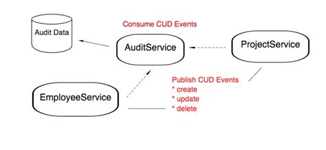 Image result for Bounded Context