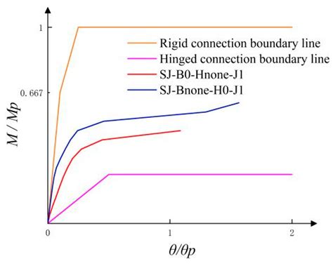 Optimisation and Mechanical Behaviour Analysis of Splice Joints in ...