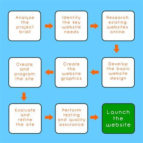 Image result for Web Design Process