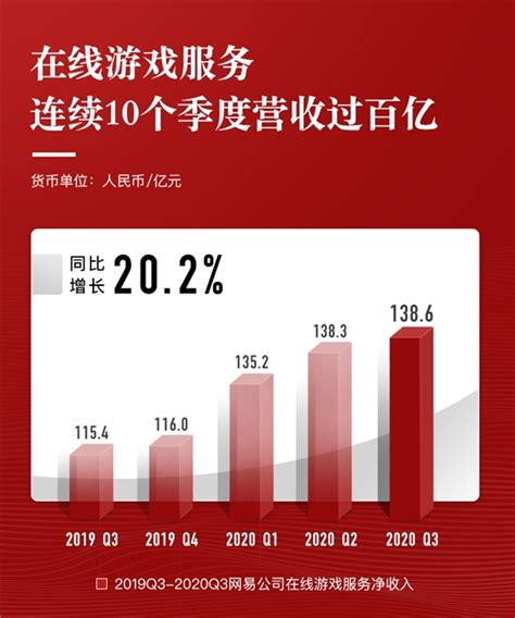 网易三季报：营收同比增长27.5%，坚守精品化、全球化战略