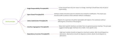 Solid Principles in Simple Words Example 的图像结果