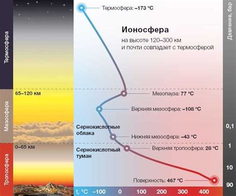 Атмосфера Венеры: состав воздуха, диаграмма, плотность, температура ...