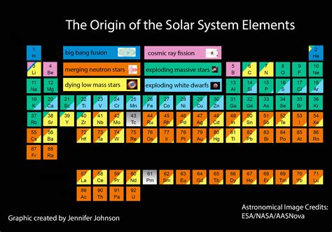 Origin of the Elements in the Solar System | Science Blog from the SDSS
